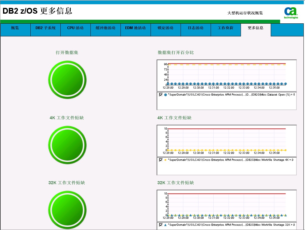 DB2 z/OS 运行时间活动显示板