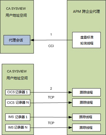 配置