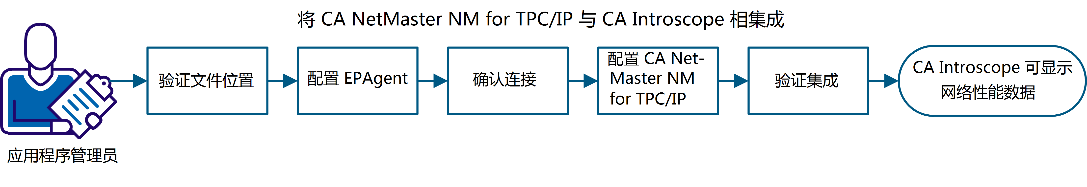 该图显示了配置 CA NetMaster NM for TCP/IP 与 CA Introscope® 之间的集成的过程。