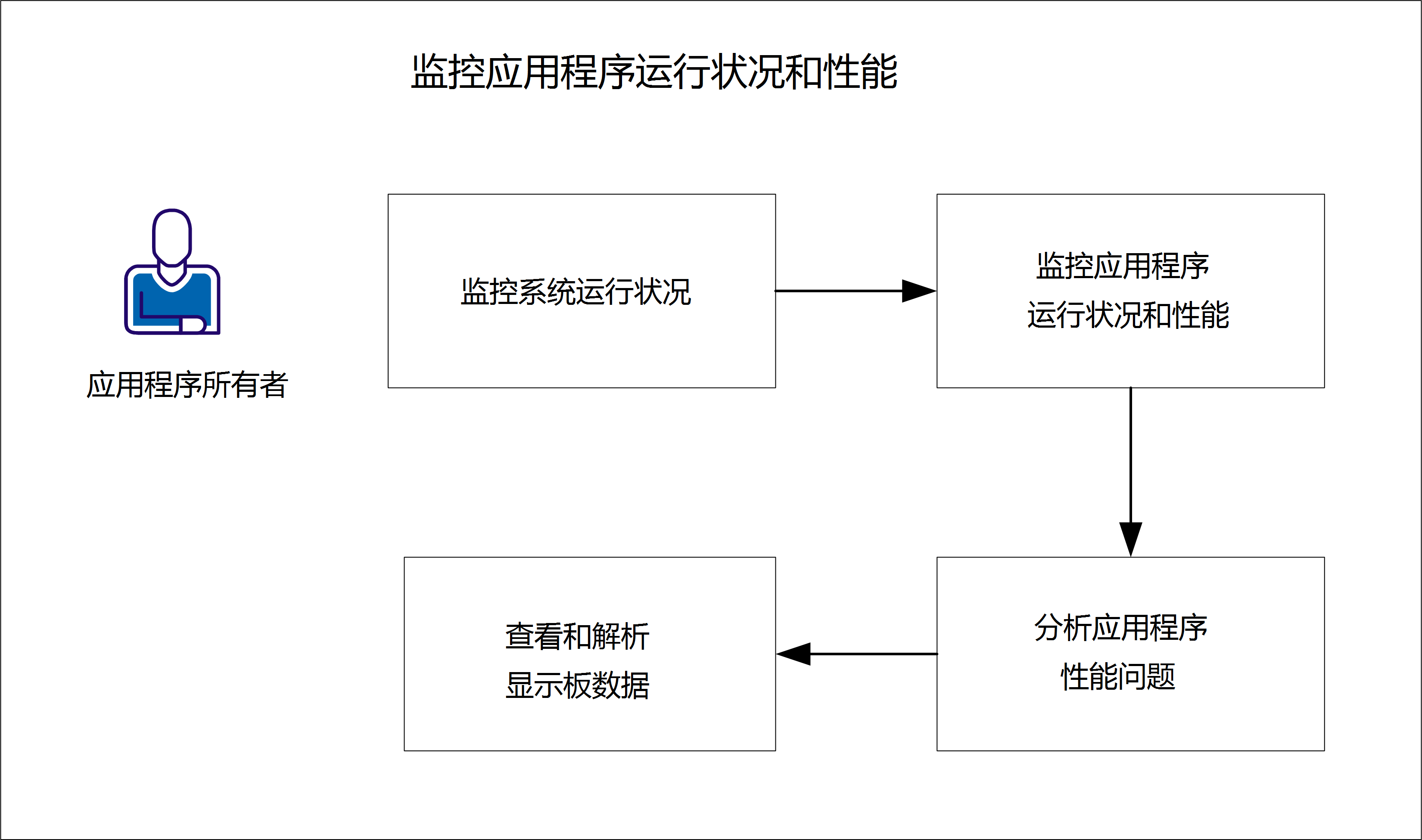 此图表显示如何监控应用程序运行状况和性能。