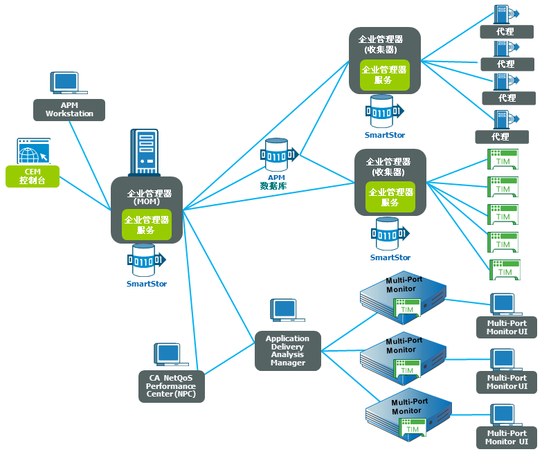 群集部署体系结构。