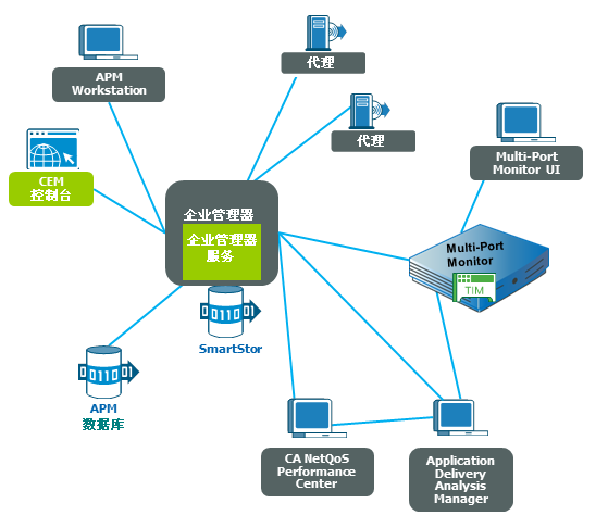带有单个多端口监视器的部署体系结构。