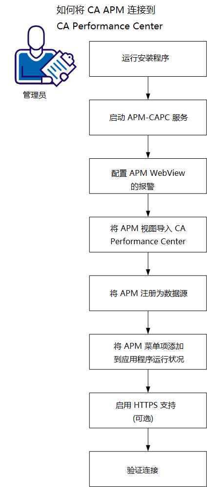 CA APM 连接到 CA Performance Center 的工作流