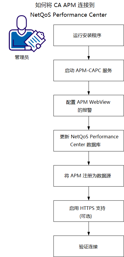 CA APM 连接到 NetQoS Performance Center 的工作流