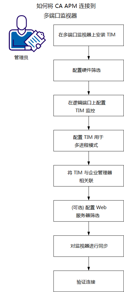 CA APM 连接到多端口监控器的工作流