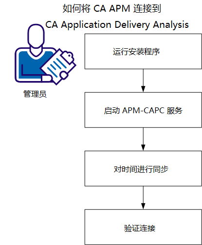 CA APM 连接到 Application Delivery Analysis 的工作流