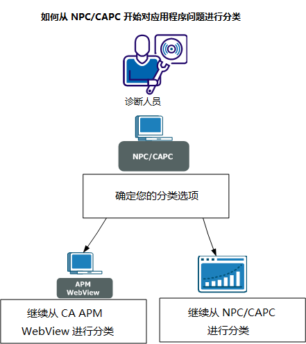 使用 CA NetQoS Performance Center 的示例分类方案的工作流。
