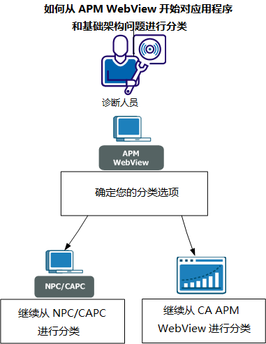 使用 APM Workstation 的示例分类方案的工作流。