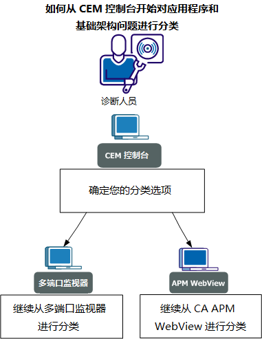 使用 CEM 控制台的示例分类方案的工作流。