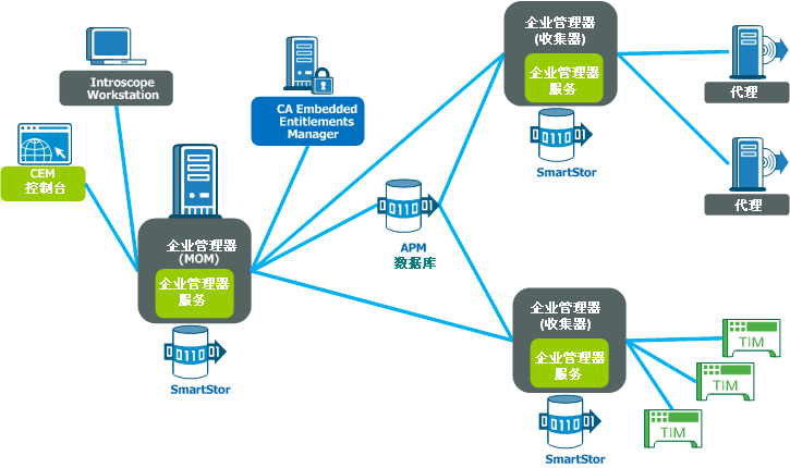 这是已升级的 CA APM 安装。 TIM 连接到一个 EM，代理连接到其他 EM。  每个 EM 均具有各自的 SmartStor，并连接到一个单独的 APM 数据库。  Introscope Workstation、CEM 控制台和 CA EEM 都连接到 MOM。