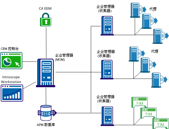 这是群集 CA APM 安装。 TIM 连接到一个 EM，代理连接到其他 EM。 每个 EM 都连接到单个 APM 数据库。 Introscope Workstation、CEM 控制台和 CA EEM 都连接到 MOM。