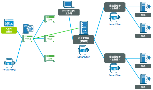 这是集成的 CA APM 安装的升级前体系结构。 TIM 连接到 TESS；TESS 使用 PostgreSQL 并连接到 MOM。  每个企业管理器均具有各自的 SmartStor，代理连接到收集器。