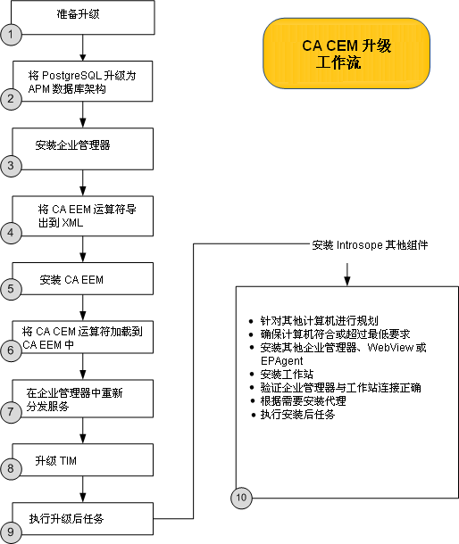 此 CA CEM 升级工作流概述了将现有 CA CEM 安装升级到当前版本时涉及的步骤。