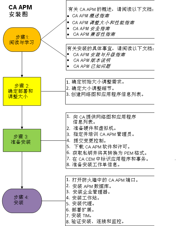 针对新客户的安装过程概览。 其中包括了解产品、确定部署、准备安装以及实际安装。