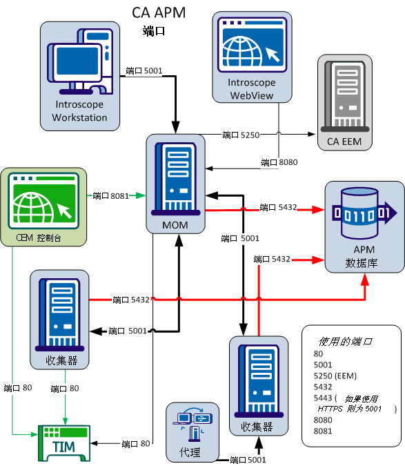 此图显示了 CA APM 的每个组件和所用的端口。