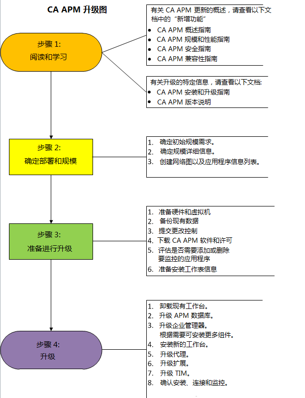 针对现有客户的升级过程概览。 其中包括了解产品、确定部署、准备升级以及实际升级。