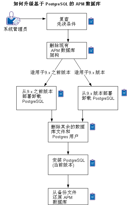 此图汇总了在 PostgreSQL 上升级 APM 数据库的过程。 1) 删除 APM 数据库架构，2) 卸载 PostgreSQL（旧版本），3) 安装 PostgreSQL（新版本），4) 从备份文件还原 APM 数据库