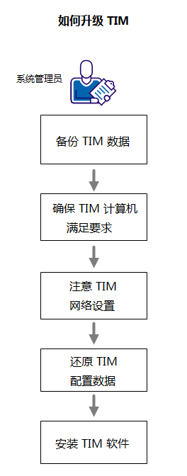 此图说明了升级 TIM 的整体过程。 1) 备份 TIM 数据，2) 安装新的 Red Hat 操作系统，3) 还原 TIM 配置数据，然后 4) 安装 TIM 软件映像。