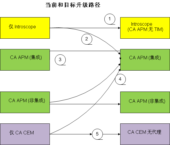 此图说明了从四个不同部署和到四个不同部署的主要升级路径。