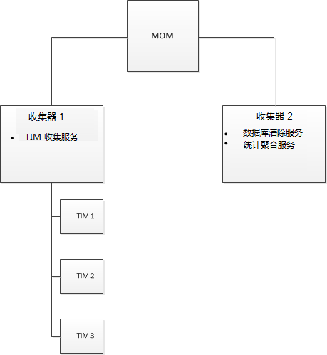 在包含 2 个收集器的系统中，将 TIM 收集服务置于一个收集器中，将其他两种服务置于其他收集器中。