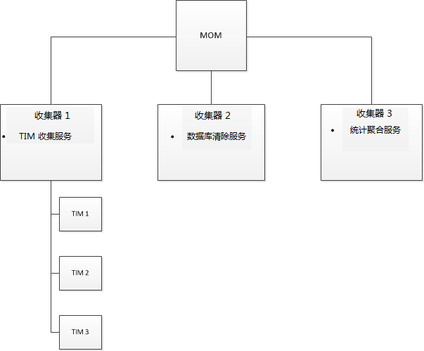 在包含 3 个收集器的系统中，将一种服务放置在每个收集器中。