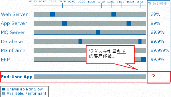 在复杂异构环境中，小问题会不断累积。 对于最终用户体验，任何系统（Web 服务器、应用程序服务器、MQ 服务器、数据库和 ERP）的任何可用性降低均会累积起来。