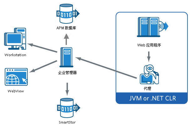 Introscope 的组件是中央企业管理器和连接组件：Workstation、APM 数据库、WebView、SmartStor 数据库。 代理从 Web 应用程序向企业管理器发送信息。