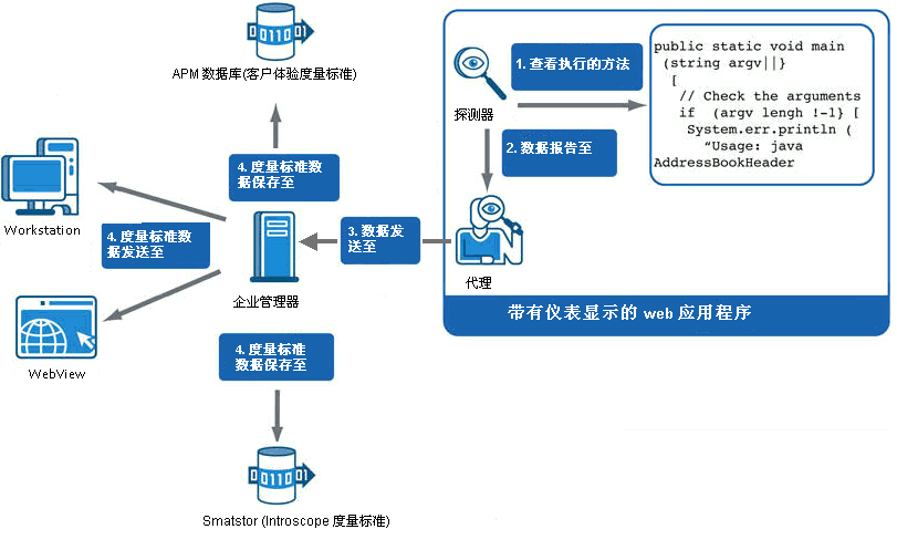 该图显示了 Workstation 如何从企业管理器接收度量标准数据。
