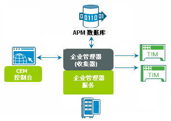 运行企业管理器服务的收集器是 CA CEM 中心组件。 CEM 控制台、APM 数据库和 TIM 可访问收集器。