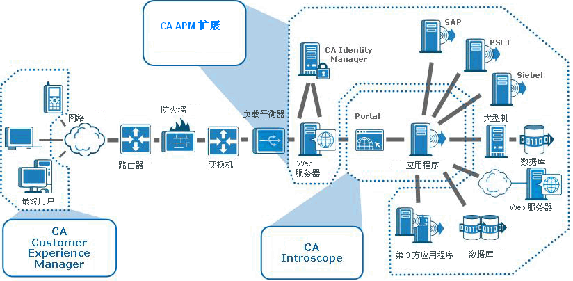 产品体系结构：从通过网络测量最终用户体验的 CA CEM，到支持 Web 应用程序并由 Introscope 监控的大型机、企业软件服务器以及数据库。