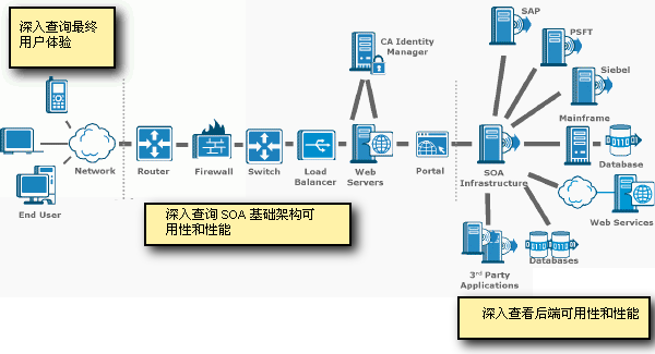 您可以通过 CA APM for SOA 产品监控功能深入查看最终用户体验和 SOA 基础架构以及后端可用性和性能。