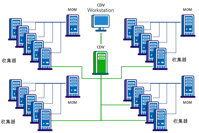 跨群集数据查看器 (CDV) 是一个专用企业管理器,用于从多个群集中的多个收集器收集代理和客户体验度量标准数据。 您可使用 CDV Workstation 查看数据。