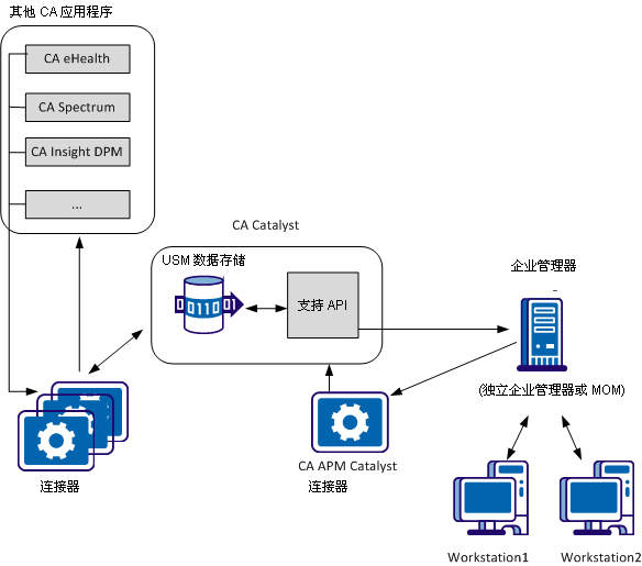 基础架构感知应用程序分类环境是群集环境。 数据从代理流到收集器,再流到 MOM 或独立企业管理器,后者使用 CA Catalyst 和连接器与其他 CA 产品交换数据。