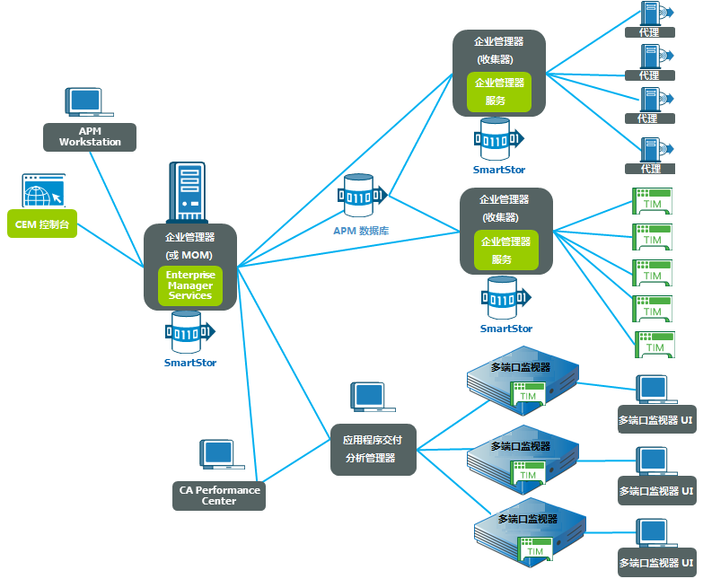 使用多个多端口监视器的部署在较大规模的部署中很常见。