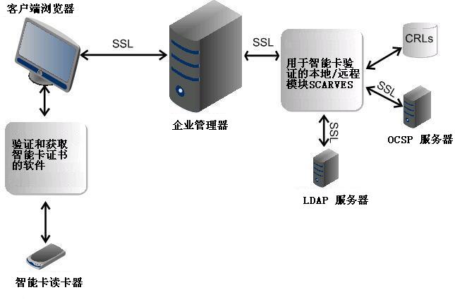 SCARVES 可处理智能卡数据
