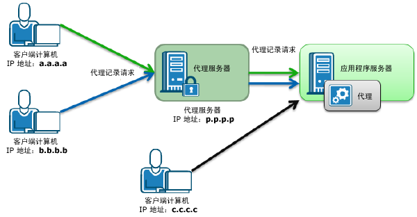 两台客户端计算机将代理请求发送给代理服务器，一台客户端计算机发送给应用程序服务器。