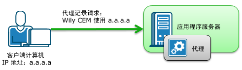 一台客户端计算机将代理请求发送给应用程序服务器。
