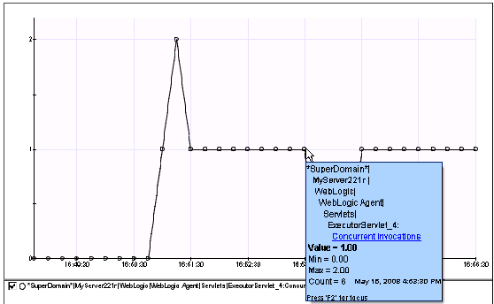 该图显示了示例“并发调用”图表。