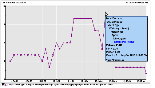 该图显示了“每个时间间隔的错误”的示例度量标准图表，选择其中一个点可显示工具提示。