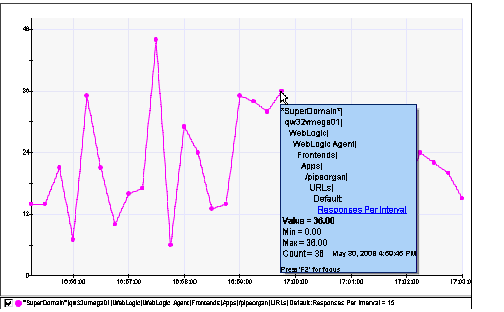 该图显示了“每个时间间隔的响应”的示例图表,选择一个数据点可显示工具提示。