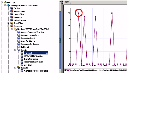 该图显示了“提交”度量标准的“平均响应时间”的典型图