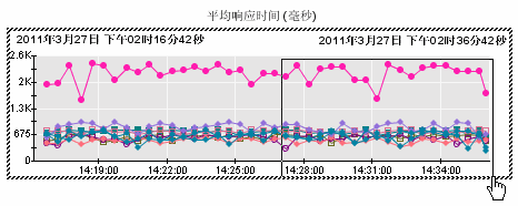 使用光标在历史图表显示中绘制一个矩形，以放大所选范围。