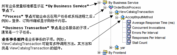 该图显示了“按业务服务”节点下的“按前端”树，其层次结构是“进程”、“业务事务”和“业务事务组件”。
