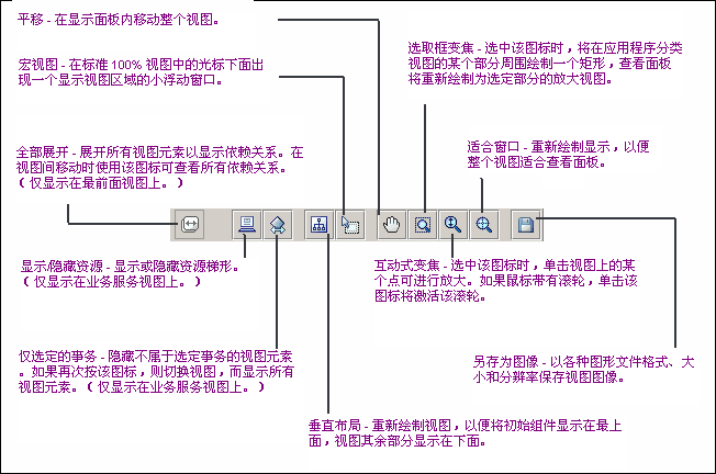 通过应用程序分类视图控件，可以对此类多种视图进行操作。