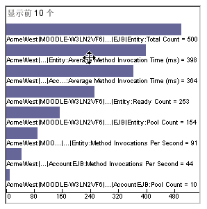 ‘前 10’条形图数据查看器显示一个水平条形图,允许用户比较度量标准的相对大小。