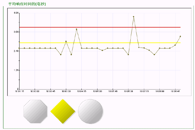 该图显示了有关配置为显示彩色线以提醒查看者警告和危险阈值的度量标准图表的示例。