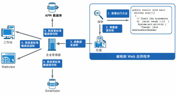 该图显示了 Workstation 如何从企业管理器接收度量标准数据。