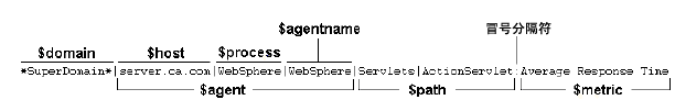 完全限定度量标准名称的各部分分别表示域、主机、进程、代理名称、路径以及度量标准名称。