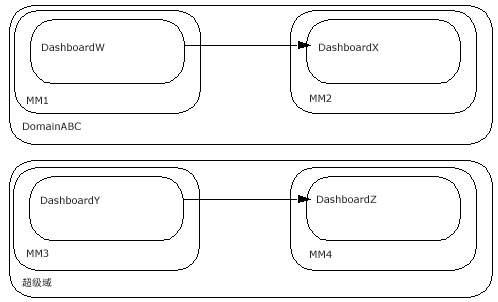 图例使用维恩图来显示依赖关系，如文本中所述。