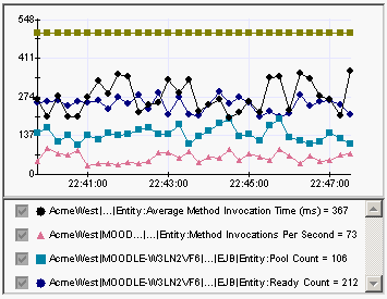 该图显示了度量标准的典型图表,用标签标识了图表的每一行。
